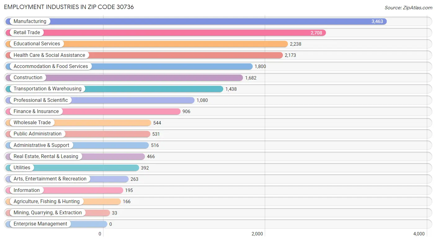 Employment Industries in Zip Code 30736