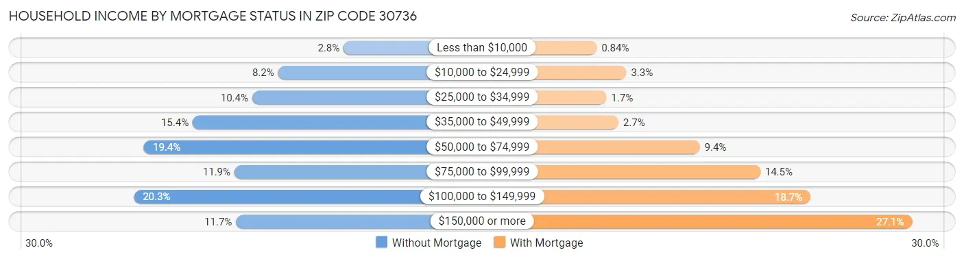 Household Income by Mortgage Status in Zip Code 30736