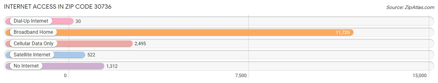 Internet Access in Zip Code 30736