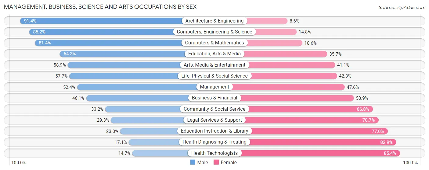 Management, Business, Science and Arts Occupations by Sex in Zip Code 30736