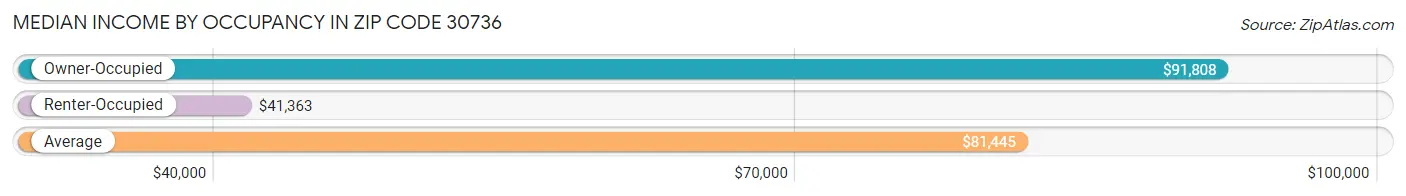 Median Income by Occupancy in Zip Code 30736