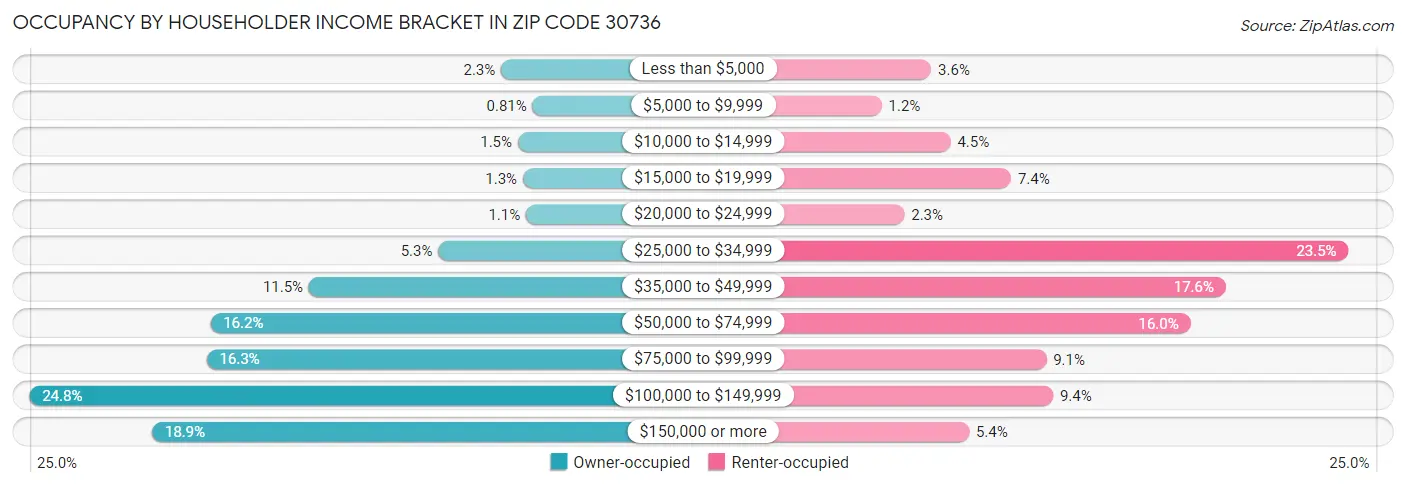 Occupancy by Householder Income Bracket in Zip Code 30736