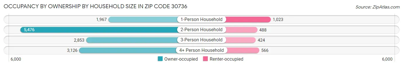 Occupancy by Ownership by Household Size in Zip Code 30736