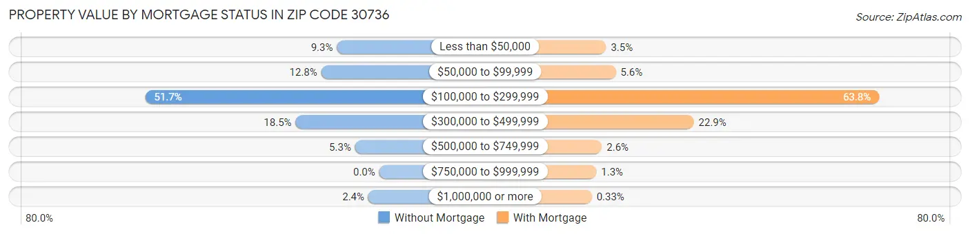 Property Value by Mortgage Status in Zip Code 30736