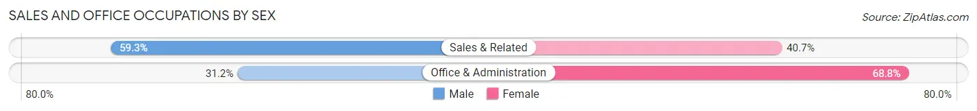 Sales and Office Occupations by Sex in Zip Code 30736