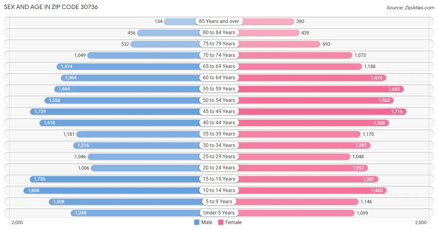 Sex and Age in Zip Code 30736