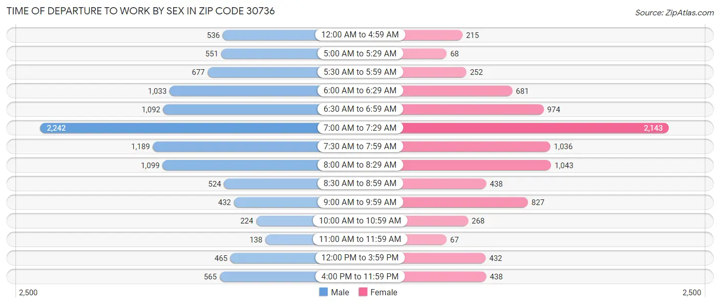 Time of Departure to Work by Sex in Zip Code 30736
