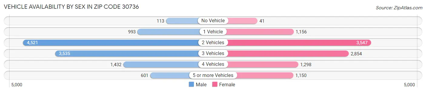 Vehicle Availability by Sex in Zip Code 30736