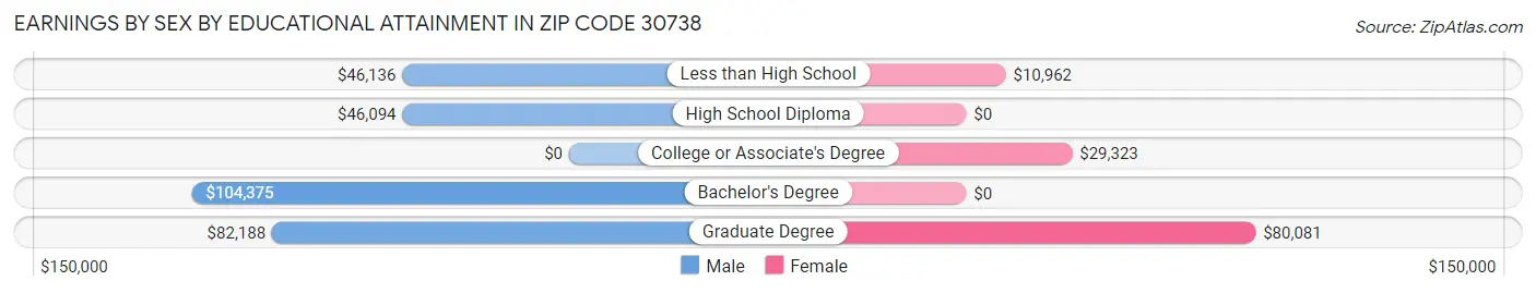 Earnings by Sex by Educational Attainment in Zip Code 30738