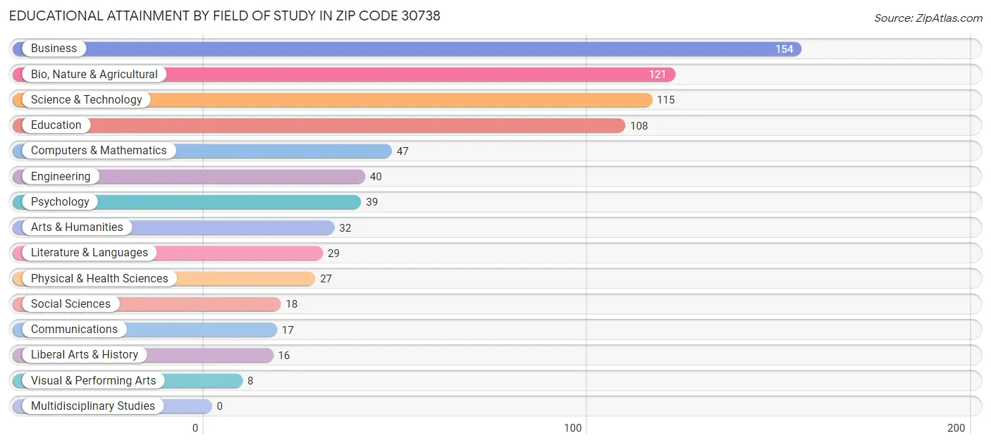 Educational Attainment by Field of Study in Zip Code 30738