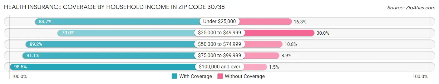 Health Insurance Coverage by Household Income in Zip Code 30738