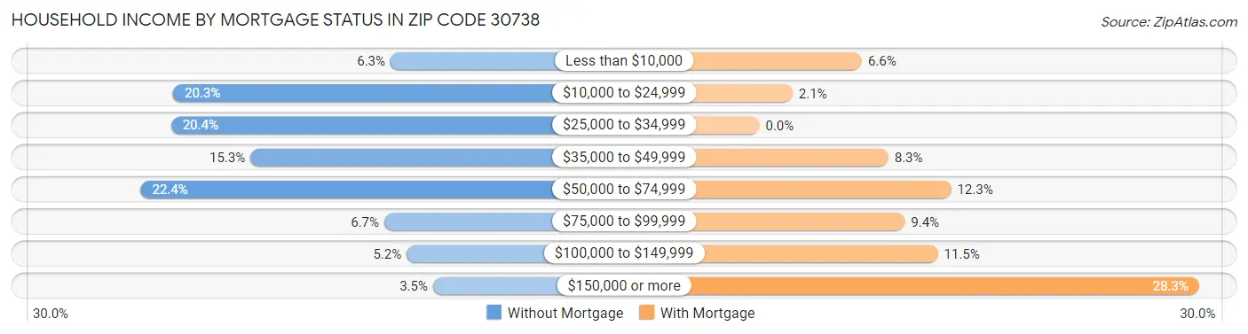Household Income by Mortgage Status in Zip Code 30738