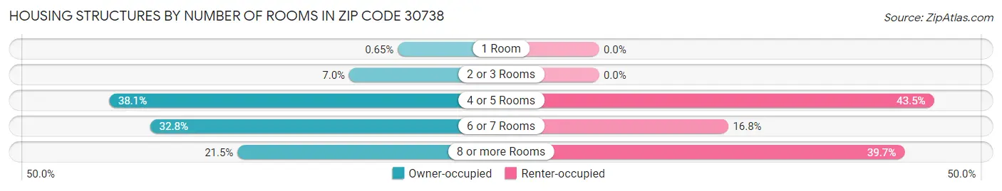 Housing Structures by Number of Rooms in Zip Code 30738