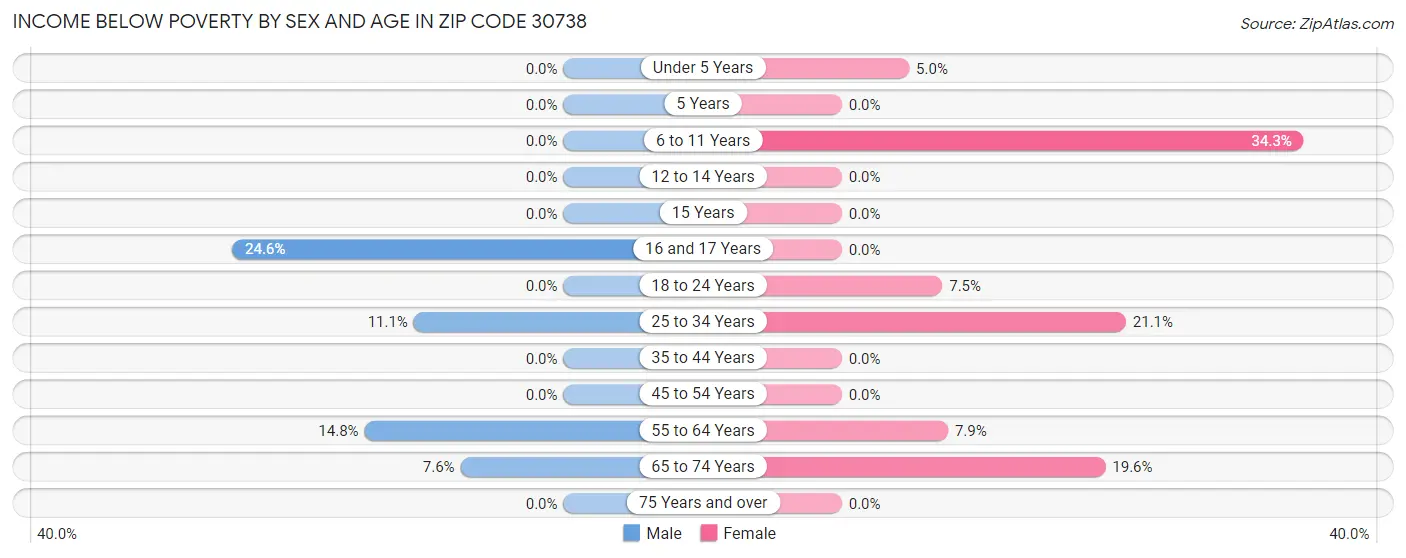 Income Below Poverty by Sex and Age in Zip Code 30738