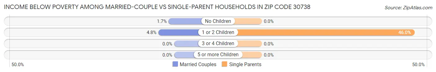 Income Below Poverty Among Married-Couple vs Single-Parent Households in Zip Code 30738