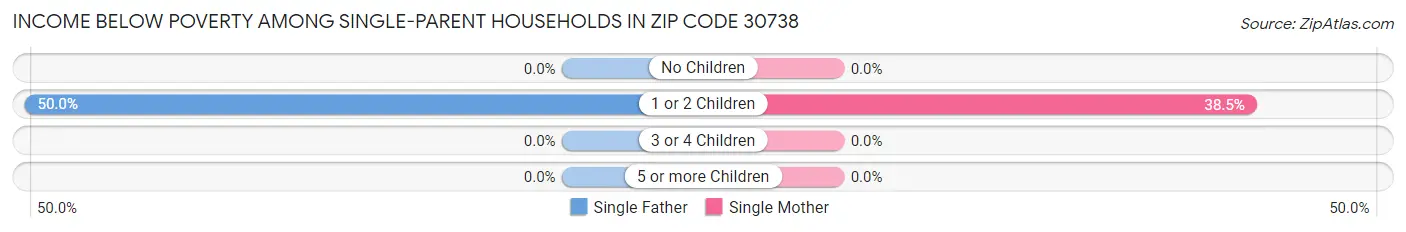 Income Below Poverty Among Single-Parent Households in Zip Code 30738