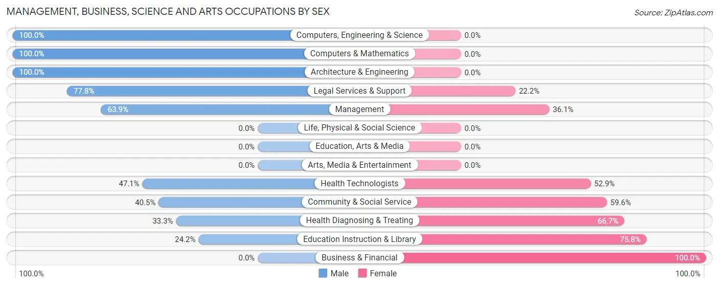 Management, Business, Science and Arts Occupations by Sex in Zip Code 30738