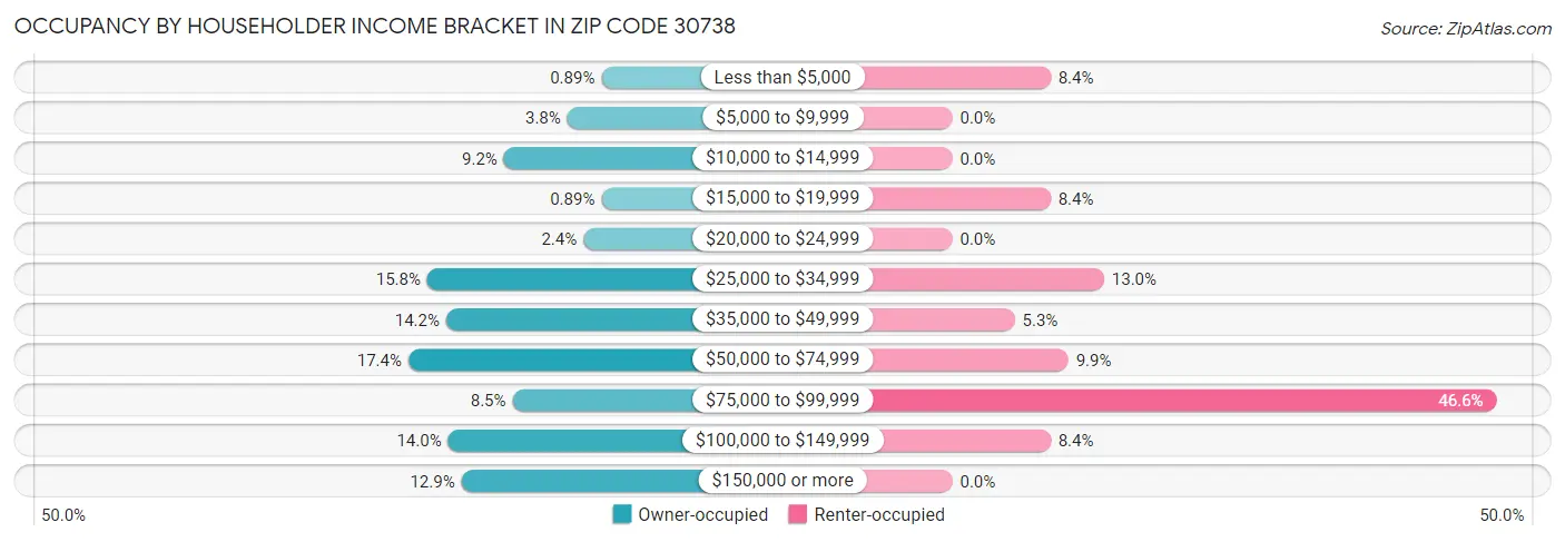 Occupancy by Householder Income Bracket in Zip Code 30738