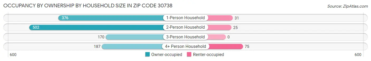 Occupancy by Ownership by Household Size in Zip Code 30738