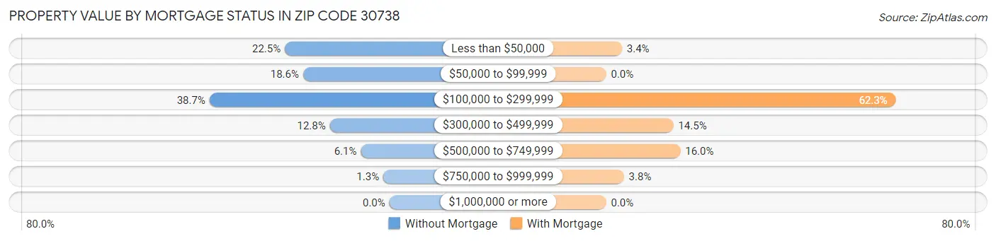 Property Value by Mortgage Status in Zip Code 30738