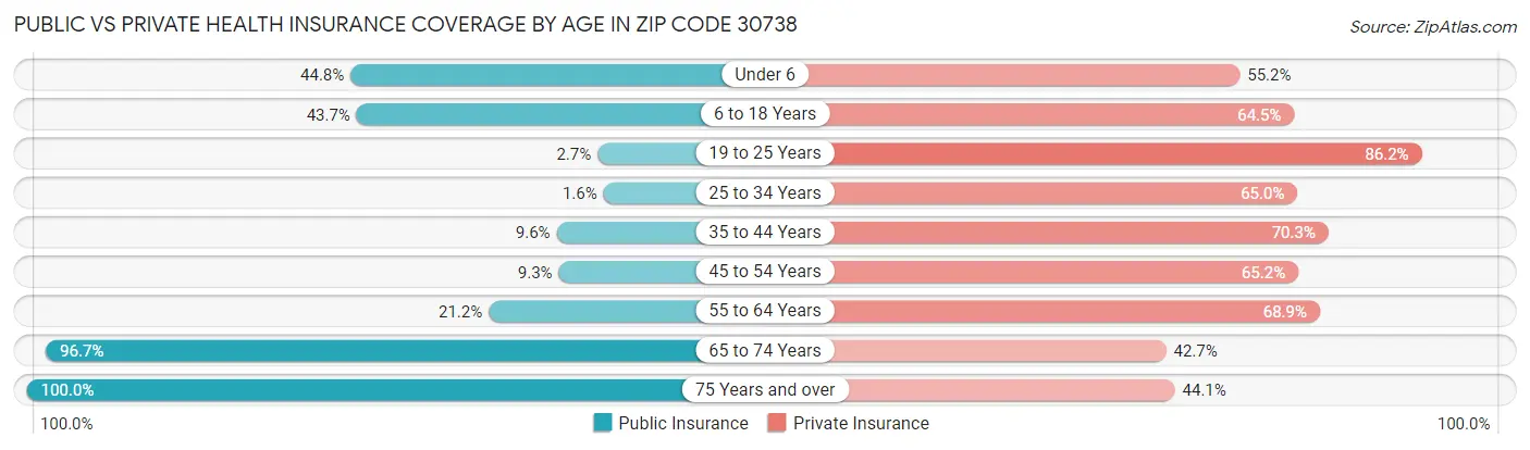 Public vs Private Health Insurance Coverage by Age in Zip Code 30738