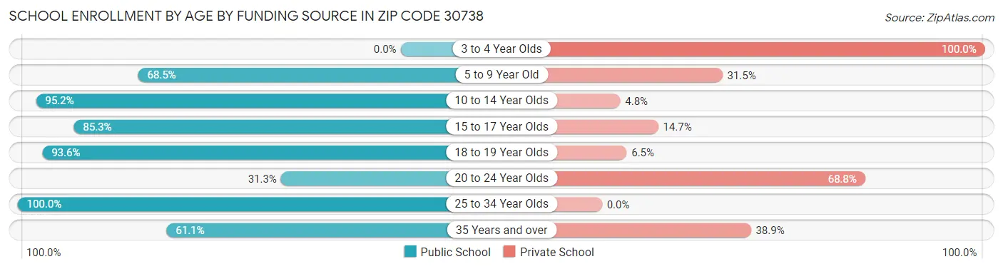 School Enrollment by Age by Funding Source in Zip Code 30738