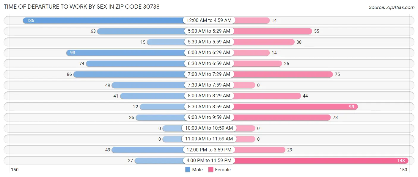 Time of Departure to Work by Sex in Zip Code 30738