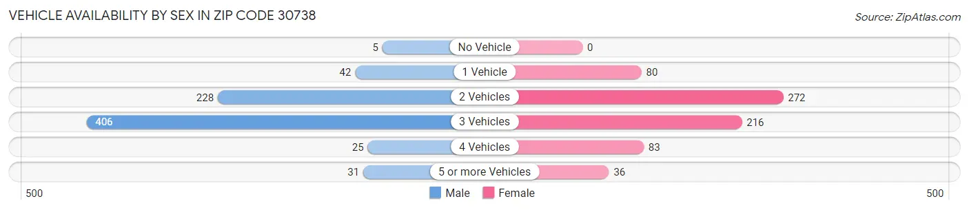 Vehicle Availability by Sex in Zip Code 30738