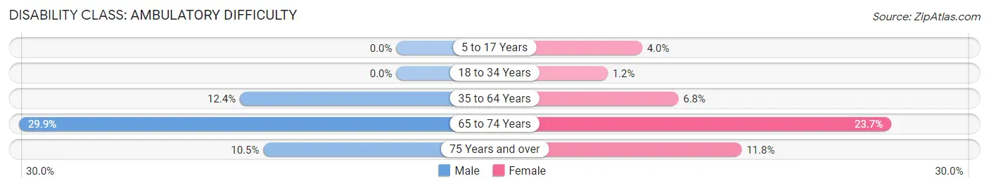 Disability in Zip Code 30739: <span>Ambulatory Difficulty</span>