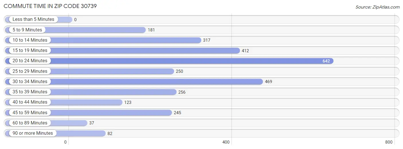 Commute Time in Zip Code 30739