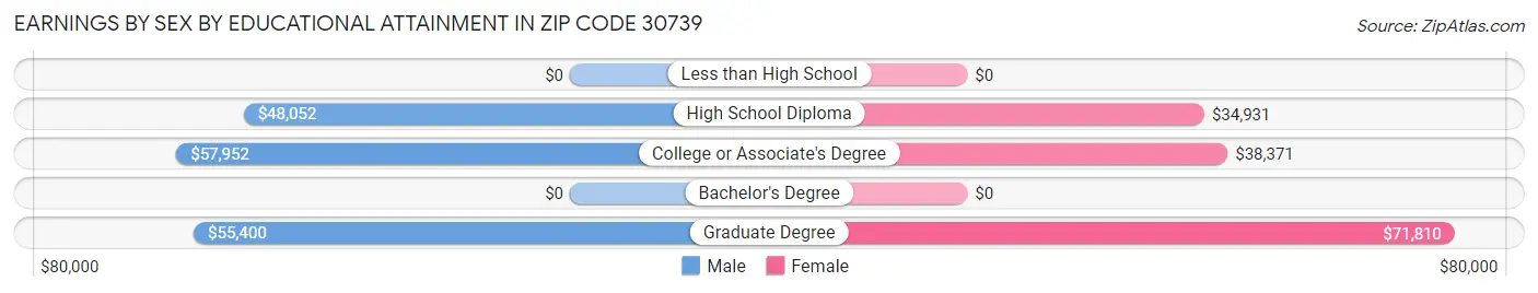 Earnings by Sex by Educational Attainment in Zip Code 30739
