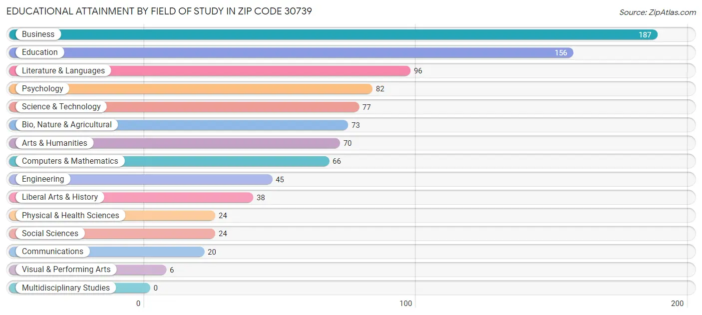 Educational Attainment by Field of Study in Zip Code 30739