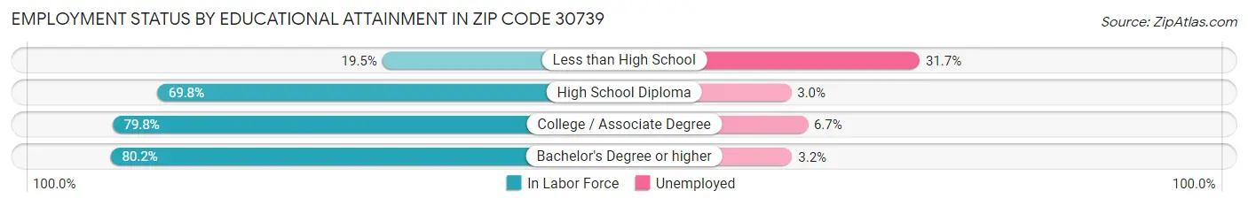 Employment Status by Educational Attainment in Zip Code 30739