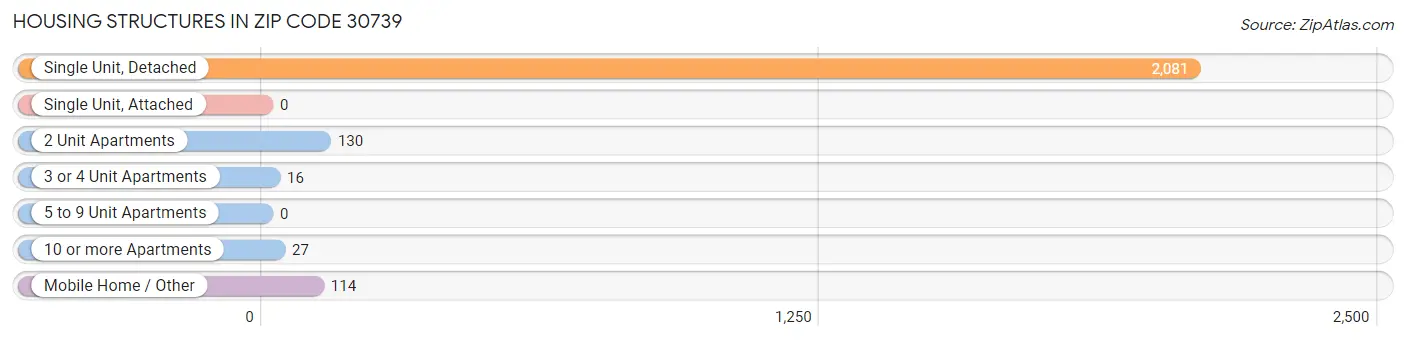 Housing Structures in Zip Code 30739
