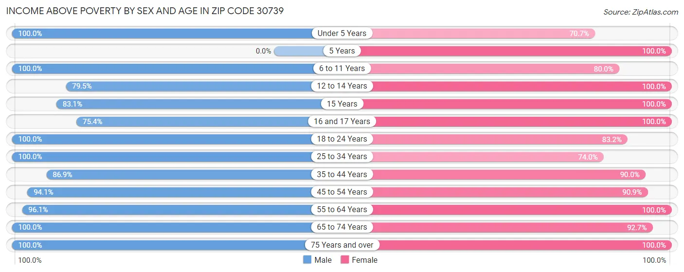 Income Above Poverty by Sex and Age in Zip Code 30739