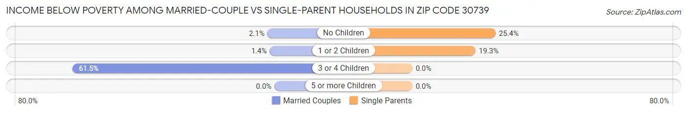 Income Below Poverty Among Married-Couple vs Single-Parent Households in Zip Code 30739
