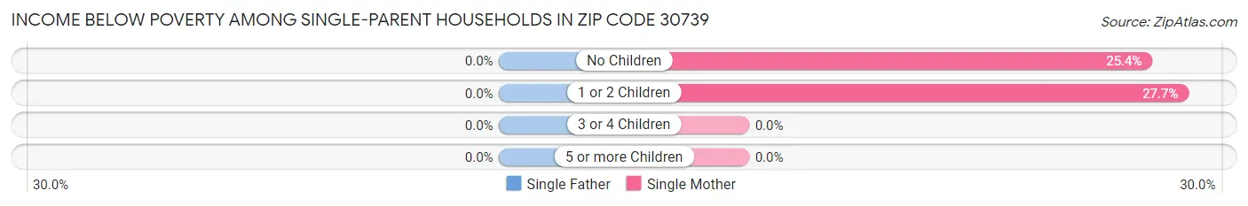 Income Below Poverty Among Single-Parent Households in Zip Code 30739