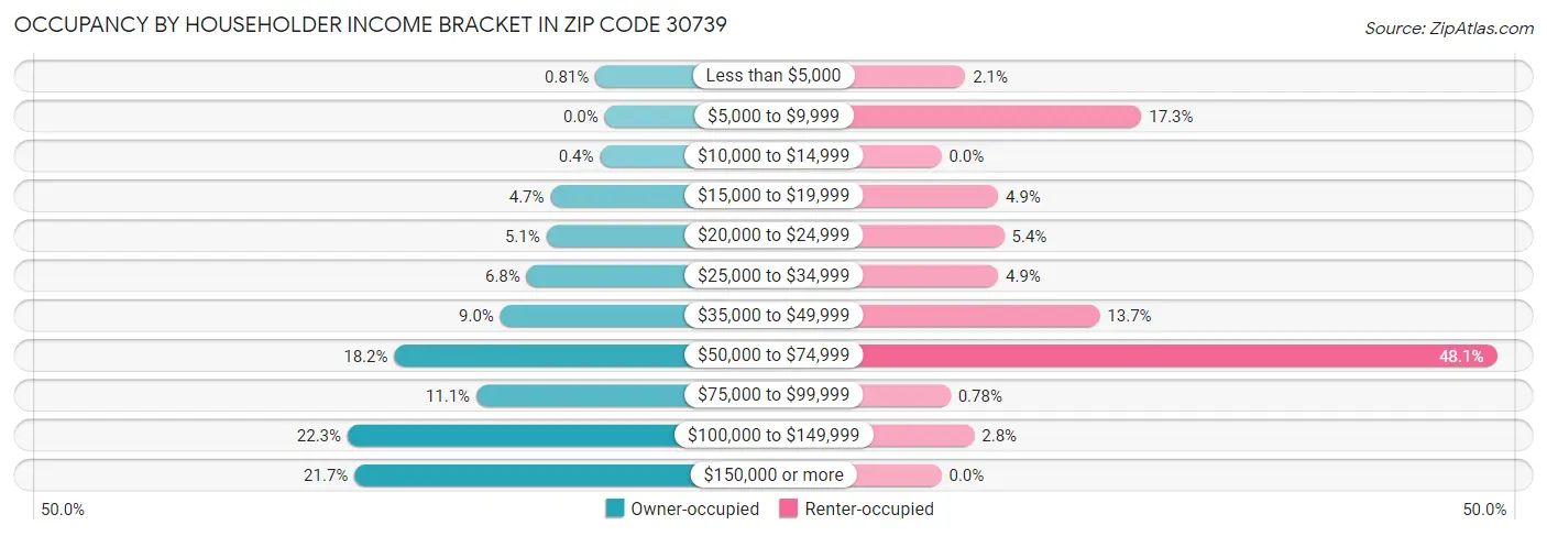 Occupancy by Householder Income Bracket in Zip Code 30739