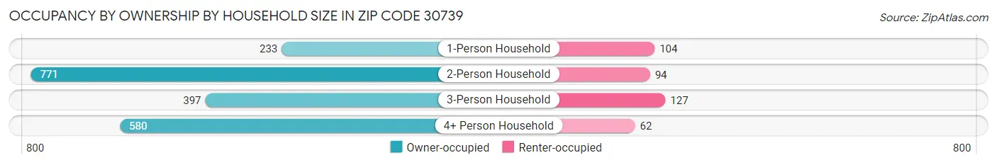 Occupancy by Ownership by Household Size in Zip Code 30739