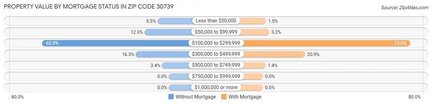 Property Value by Mortgage Status in Zip Code 30739