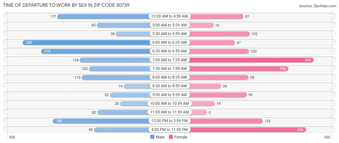 Time of Departure to Work by Sex in Zip Code 30739