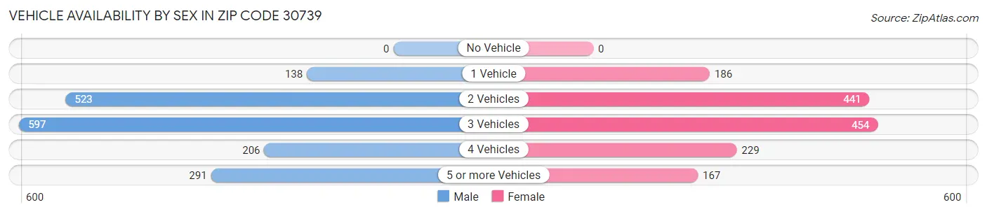 Vehicle Availability by Sex in Zip Code 30739