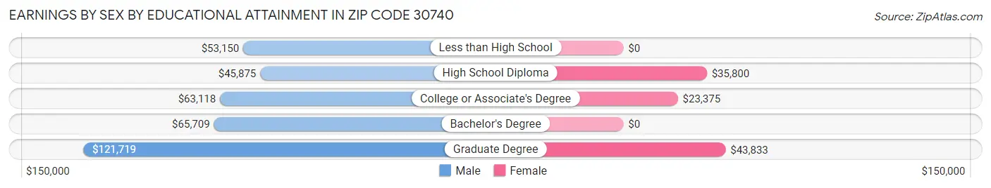 Earnings by Sex by Educational Attainment in Zip Code 30740
