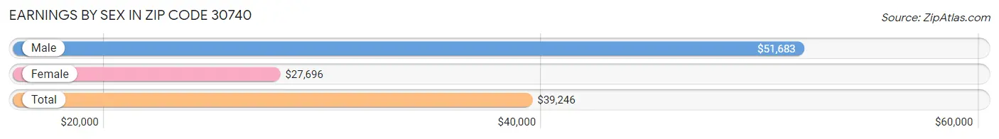 Earnings by Sex in Zip Code 30740