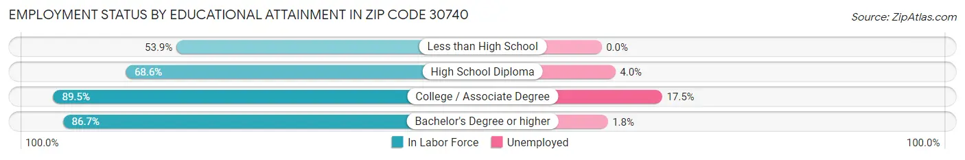 Employment Status by Educational Attainment in Zip Code 30740