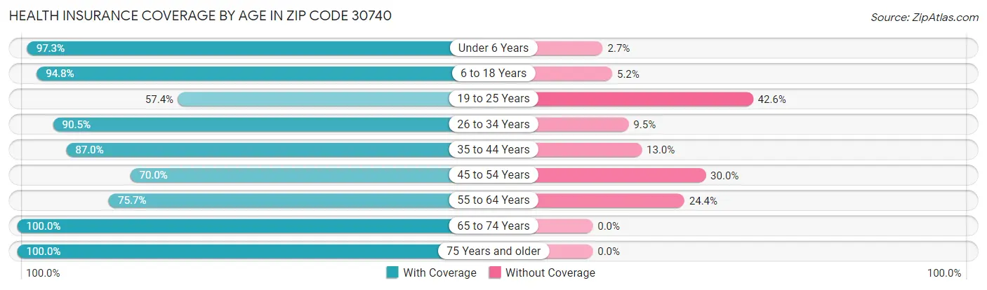 Health Insurance Coverage by Age in Zip Code 30740