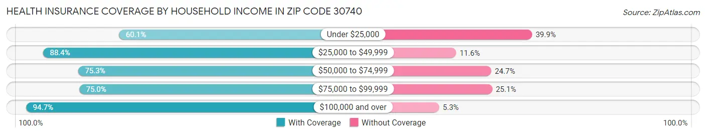 Health Insurance Coverage by Household Income in Zip Code 30740