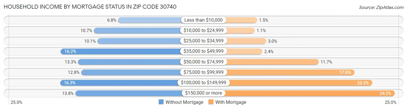 Household Income by Mortgage Status in Zip Code 30740