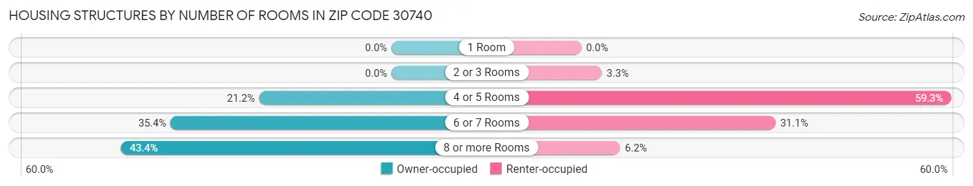 Housing Structures by Number of Rooms in Zip Code 30740