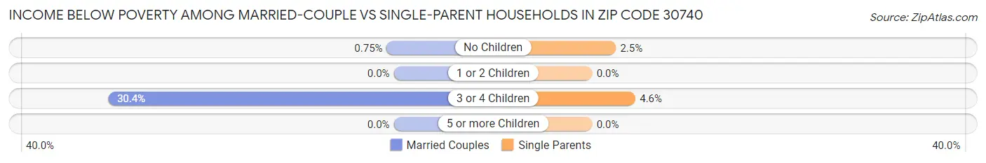 Income Below Poverty Among Married-Couple vs Single-Parent Households in Zip Code 30740